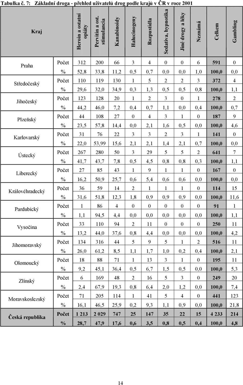 Pardubický Vysočina Jihomoravský Olomoucký Zlínský Moravskoslezský Česká republika Počet 312 200 66 3 4 0 0 6 591 0 % 52,8 33,8 11,2 0,5 0,7 0,0 0,0 1,0 100,0 0,0 Počet 110 119 130 1 5 2 2 3 372 4 %