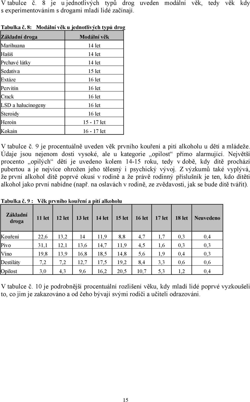 16 let 16 let 16 let 16 let 16 let 15-17 let 16-17 let V tabulce č. 9 je procentuálně uveden věk prvního kouření a pití alkoholu u dětí a mládeže.