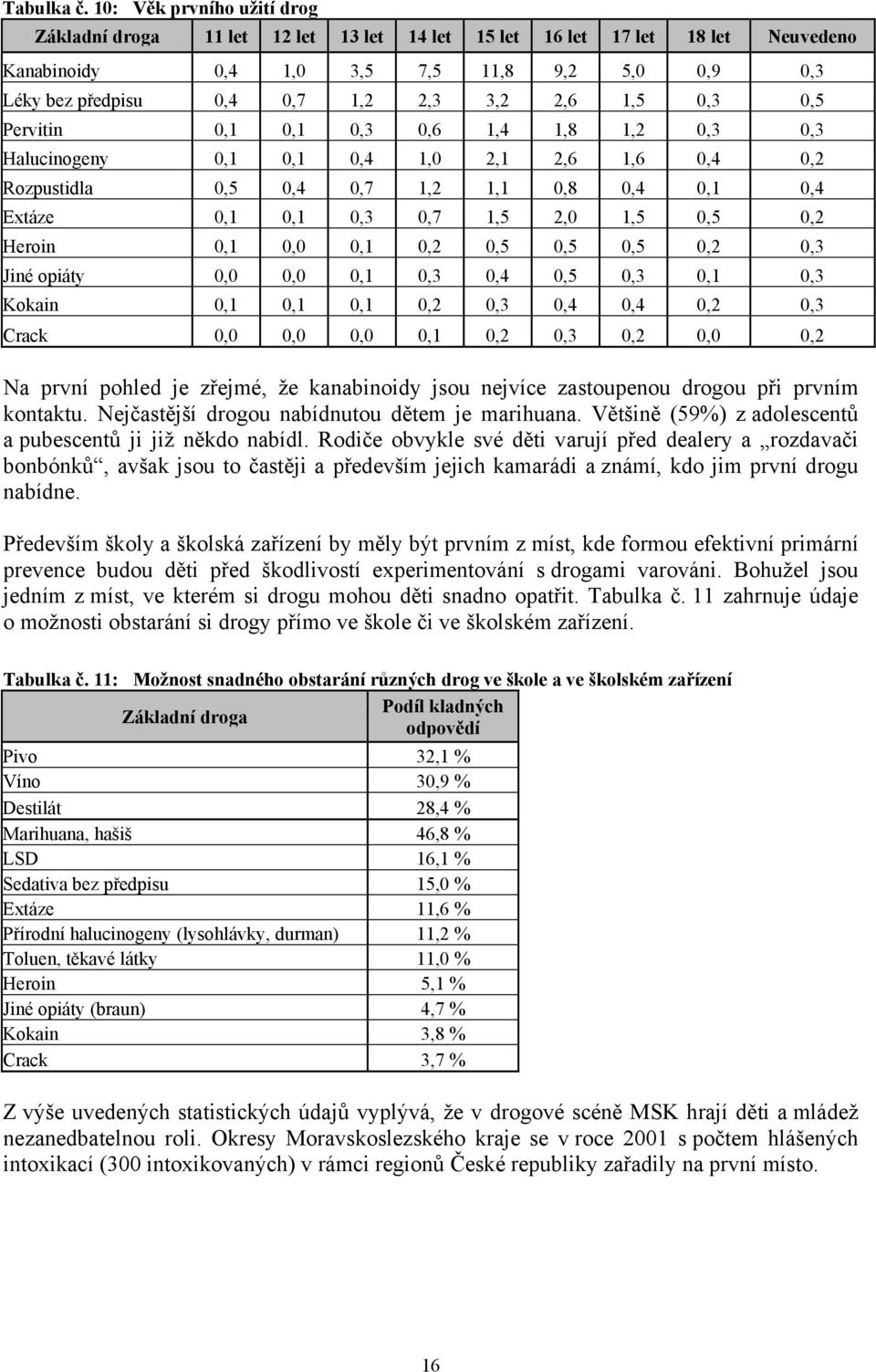 1,5 0,3 0,5 Pervitin 0,1 0,1 0,3 0,6 1,4 1,8 1,2 0,3 0,3 Halucinogeny 0,1 0,1 0,4 1,0 2,1 2,6 1,6 0,4 0,2 Rozpustidla 0,5 0,4 0,7 1,2 1,1 0,8 0,4 0,1 0,4 Extáze 0,1 0,1 0,3 0,7 1,5 2,0 1,5 0,5 0,2