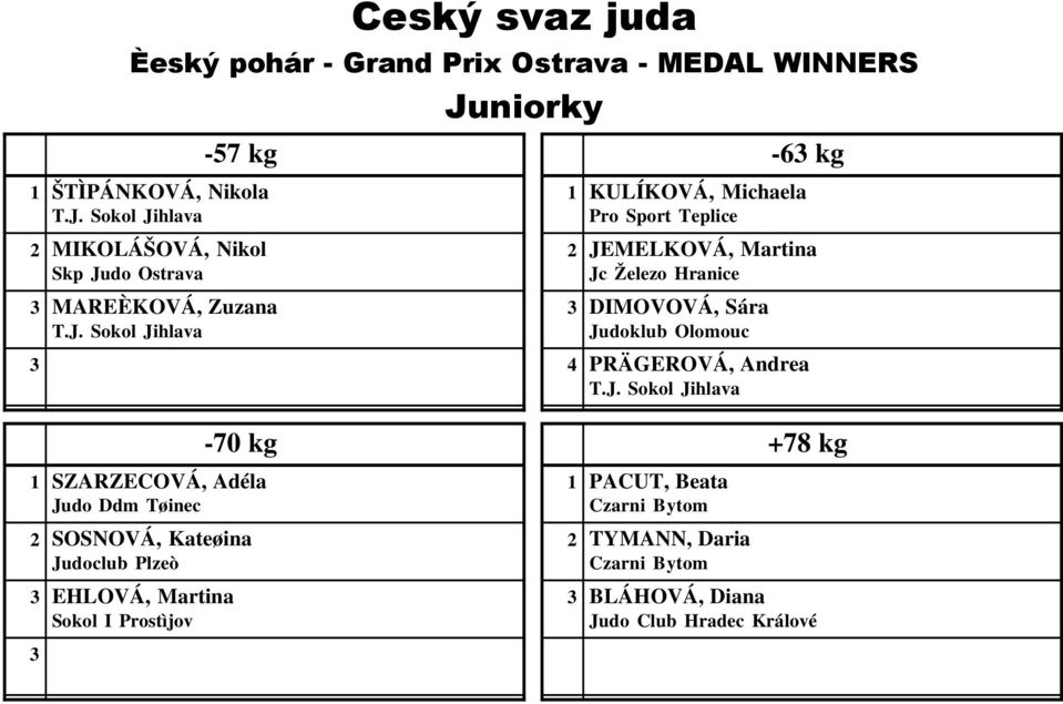 PRÄGEROVÁ, Andrea -70 kg +78 kg 1 SZARZECOVÁ, Adéla 1 PACUT, Beata Judo Ddm Tøinec 2