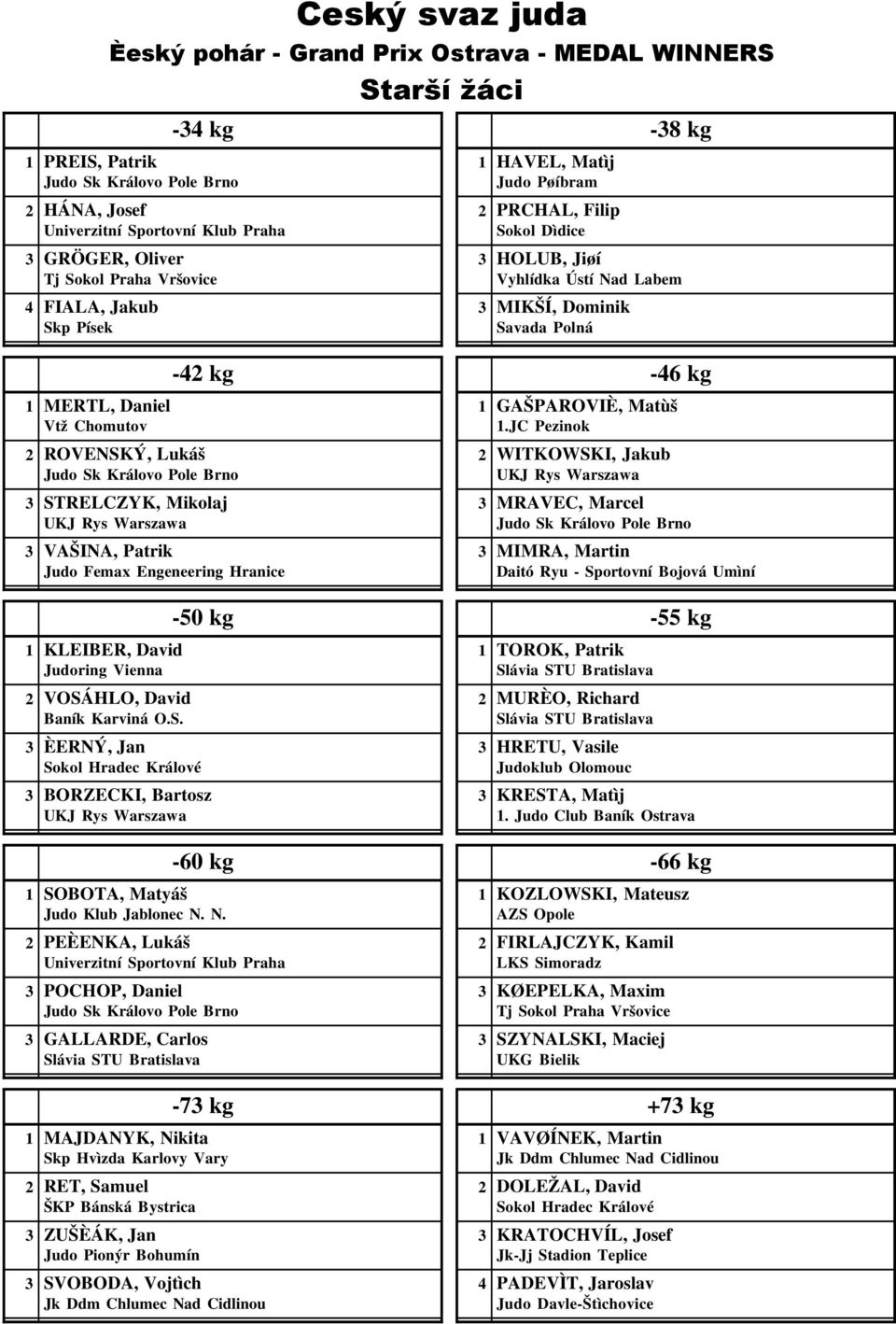 JC Pezinok 2 ROVENSKÝ, Lukáš 2 WITKOWSKI, Jakub STRELCZYK, Mikolaj MRAVEC, Marcel VAŠINA, Patrik MIMRA, Martin Daitó Ryu - Sportovní Bojová Umìní -50 kg -55 kg 1 KLEIBER, David 1 TOROK, Patrik