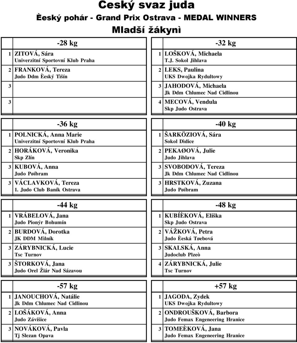 kg -48 kg 1 VRÁBELOVÁ, Jana 1 KUBÍÈKOVÁ, Eliška Judo Pionýr Bohumín 2 BURDOVÁ, Dorotka 2 VÁŽKOVÁ, Petra JK DDM Mìlník ZÁRYBNICKÁ, Lucie SKALSKÁ, Anna Tsc Turnov ŠTORKOVÁ, Jana 4 ZÁRYBNICKÁ,