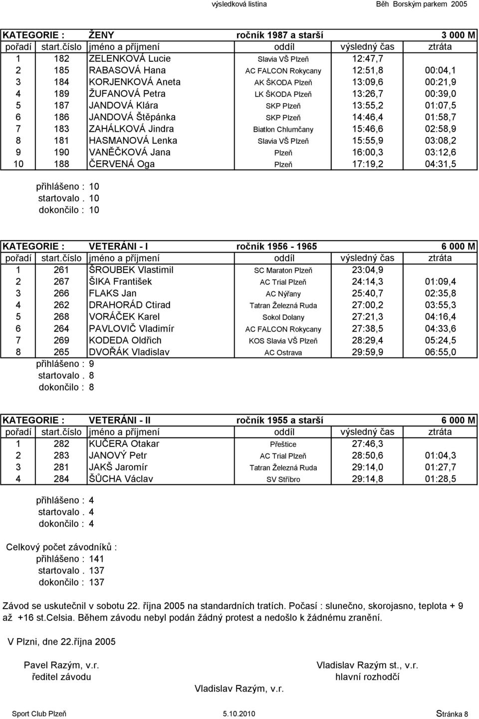 15:46,6 02:58,9 8 181 HASMANOVÁ Lenka Slavia VŠ Plzeň 15:55,9 03:08,2 9 190 VANĚČKOVÁ Jana Plzeň 16:00,3 03:12,6 10 188 ČERVENÁ Oga Plzeň 17:19,2 04:31,5 přihlášeno : 10 startovalo.