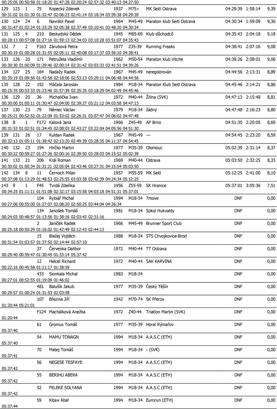 210 Beskydský Dědek 1945 M65-69 Klub důchodců 04:35:43 2:04:18 9,18 00:28:13 00:57:08 01:27:16 01:59:13 02:34:03 03:10:28 03:51:07 04:35:43 132 7 2 F163 Zárubová Petra 1977 Z35-39 Running Freaks