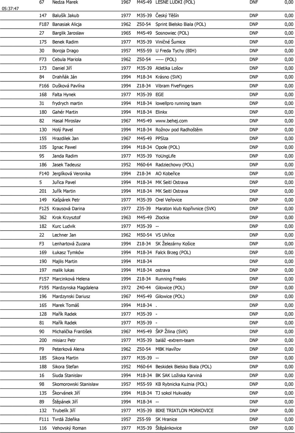 DNP 0,00 173 Daniel Jiří 1977 M35-39 Atletika Lošov DNP 0,00 84 Drahňák Ján 1994 M18-34 Krásno (SVK) DNP 0,00 F166 Dušková Pavlína 1994 Z18-34 Vibram FiveFingers DNP 0,00 168 Falta Hynek 1977 M35-39