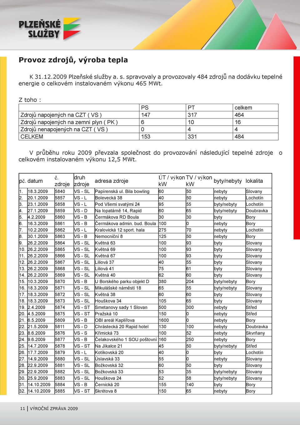 převzala společnost do provozování následující tepelné zdroje o celkovém instalovaném výkonu 12,5 MWt. pč. datum č. zdroje druh zdroje adresa zdroje ÚT / výkon TV / výkon byty/nebyty lokalita kw kw 1.