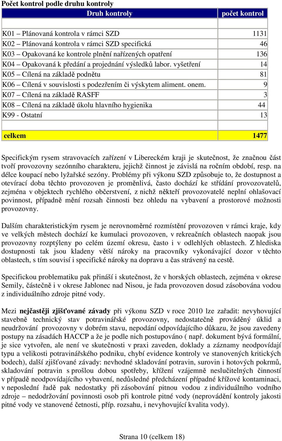 9 K07 Cílená na základě RASFF 3 K08 Cílená na základě úkolu hlavního hygienika 44 K99 - Ostatní 13 celkem 1477 Specifickým rysem stravovacích zařízení v Libereckém kraji je skutečnost, že značnou