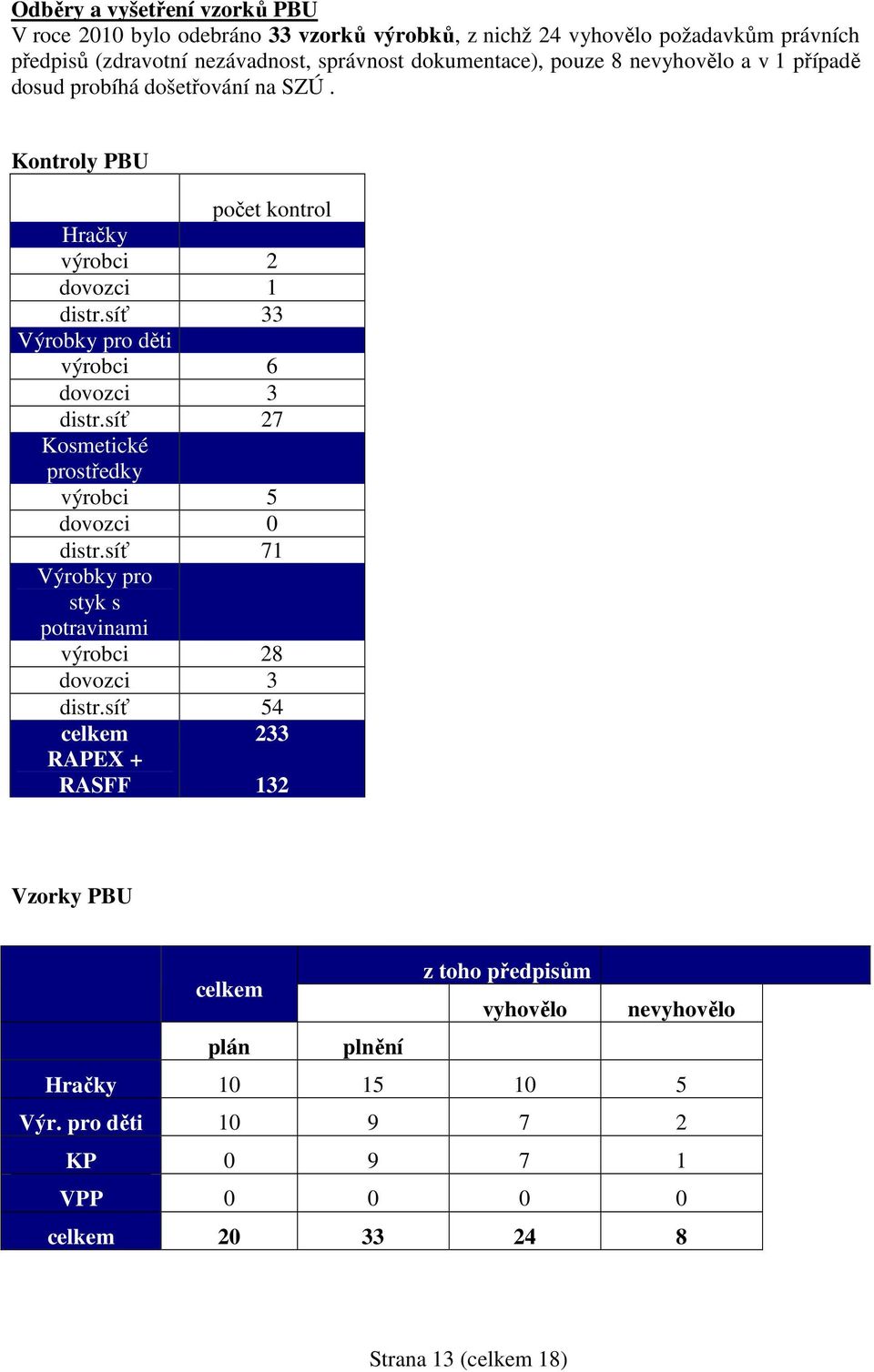 síť 33 Výrobky pro děti výrobci 6 dovozci 3 distr.síť 27 Kosmetické prostředky výrobci 5 dovozci 0 distr.