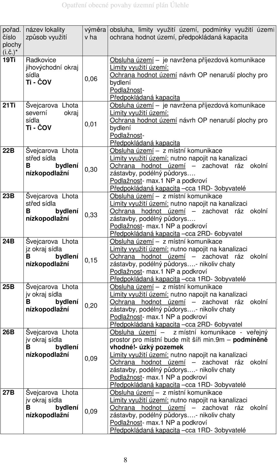 )* 19Ti 21Ti 22B 23B 24B 25B 26B 27B název lokality způsob využití Radkovice jihovýchodní okraj sídla Ti - ČOV Švejcarova Lhota severní okraj sídla Ti - ČOV Švejcarova Lhota střed sídla B bydlení