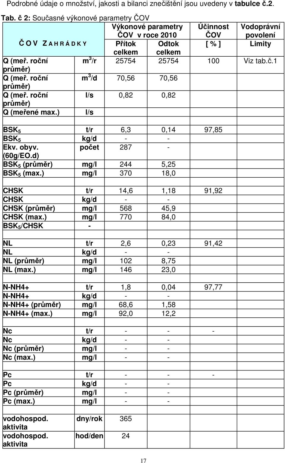 roční m 3 /r 25754 25754 100 Viz tab.č.1 průměr) Q (meř. roční m 3 /d 70,56 70,56 průměr) Q (meř. roční l/s 0,82 0,82 průměr) Q (meřené max.) l/s BSK 5 t/r 6,3 0,14 97,85 BSK 5 kg/d - - Ekv. obyv.