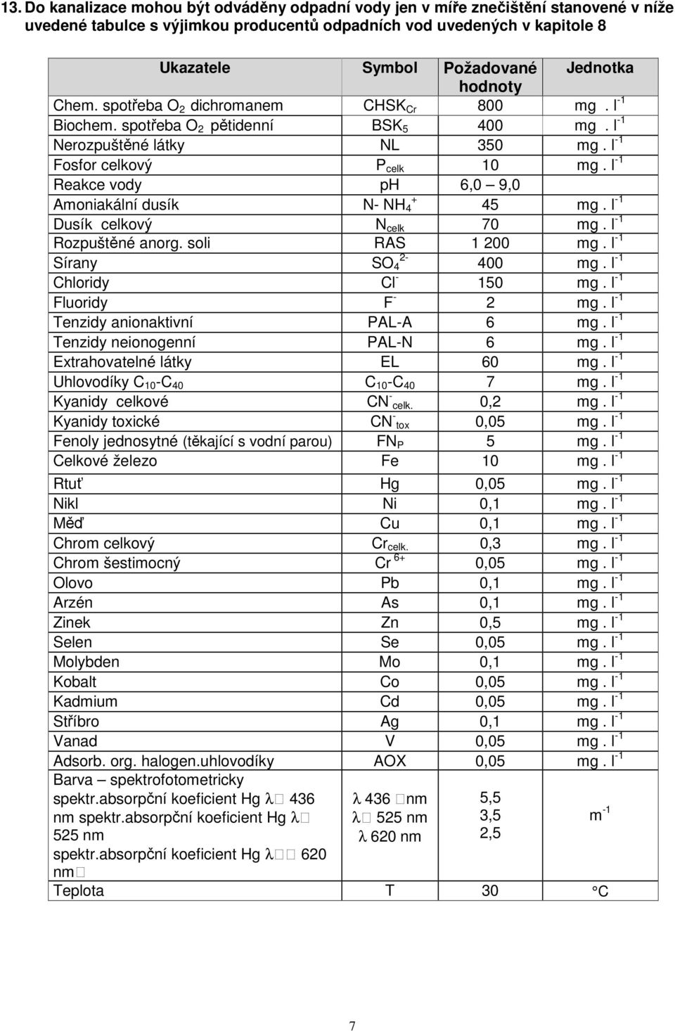 l -1 Reakce vody ph 6,0 9,0 Amoniakální dusík + N- NH 4 45 mg. l -1 Dusík celkový N celk 70 mg. l -1 Rozpuštěné anorg. soli RAS 1 200 mg. l -1 Sírany 2- SO 4 400 mg. l -1 Chloridy Cl - 150 mg.