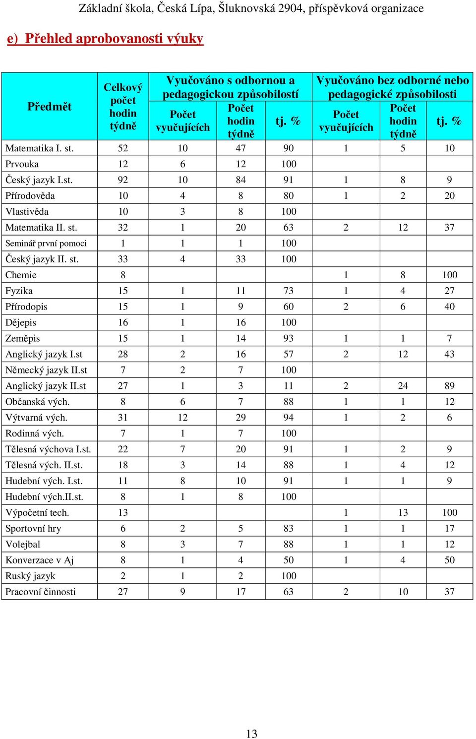 st. 32 1 20 63 2 12 37 Seminář první pomoci 1 1 1 100 Český jazyk II. st.