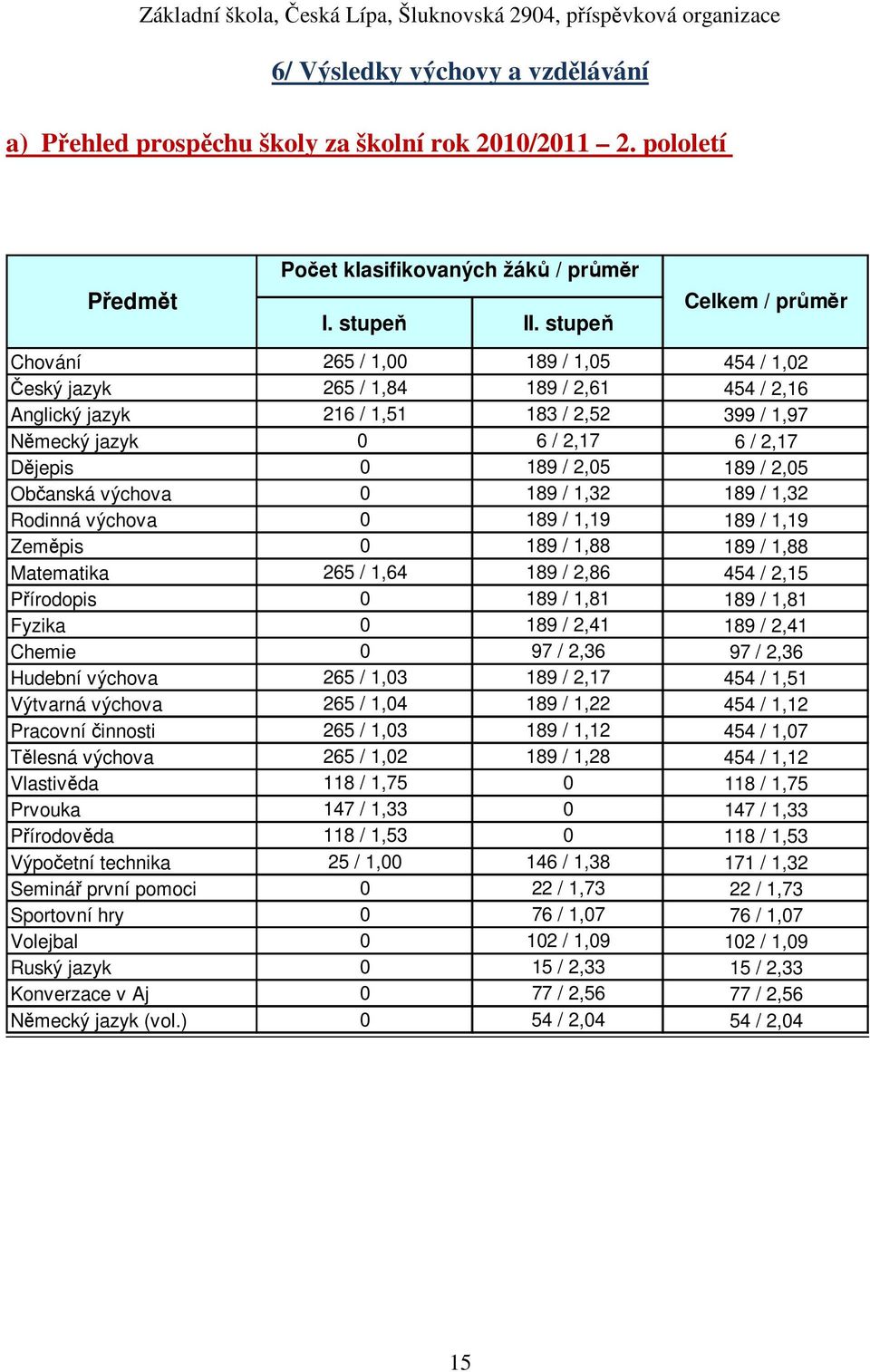 0 189 / 2,05 189 / 2,05 Občanská výchova 0 189 / 1,32 189 / 1,32 Rodinná výchova 0 189 / 1,19 189 / 1,19 Zeměpis 0 189 / 1,88 189 / 1,88 Matematika 265 / 1,64 189 / 2,86 454 / 2,15 Přírodopis 0 189 /