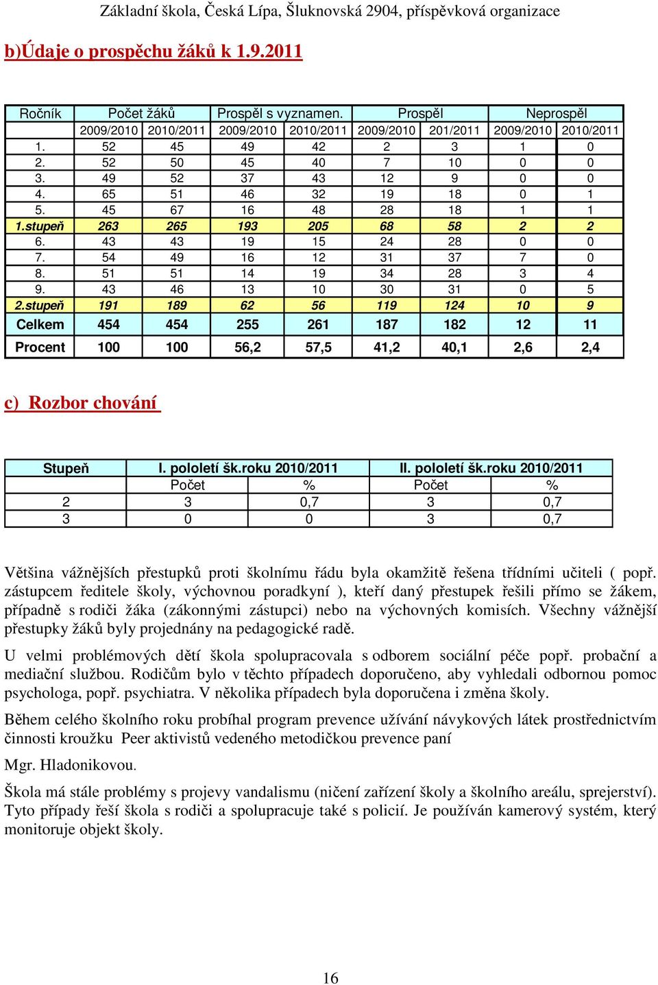 51 51 14 19 34 28 3 4 9. 43 46 13 10 30 31 0 5 2.stupeň 191 189 62 56 119 124 10 9 Celkem 454 454 255 261 187 182 12 11 Procent 100 100 56,2 57,5 41,2 40,1 2,6 2,4 c) Rozbor chování Stupeň I.