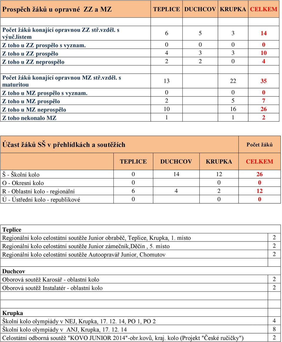 Z toho u MZ prospělo 5 7 Z toho u MZ neprospělo 6 6 Z toho nekonalo MZ Účast žáků SŠ v přehlídkách a soutěžích Počet žáků TEPLICE DUCHCOV KRUPKA CELKEM Š - Školní kolo 6 O - Okresní kolo R - Oblastní
