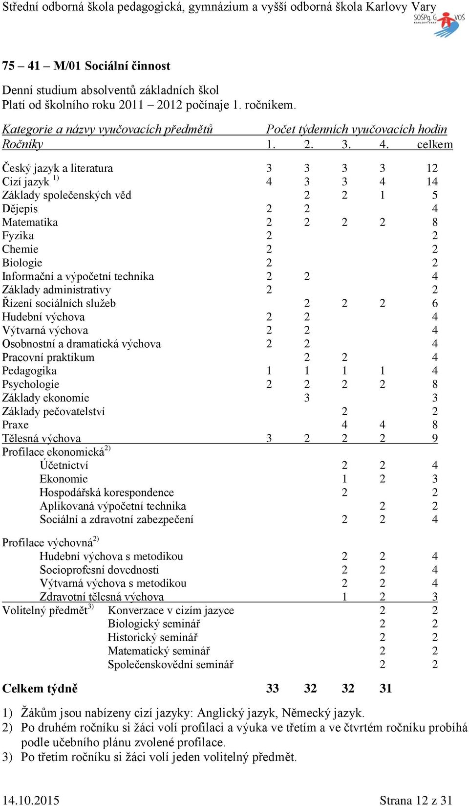 celkem Český jazyk a literatura 3 3 3 3 12 Cizí jazyk 1) 4 3 3 4 14 áklady společenských věd 2 2 1 5 Dějepis 2 2 4 Matematika 2 2 2 2 8 Fyzika 2 2 Chemie 2 2 Biologie 2 2 Informační a výpočetní