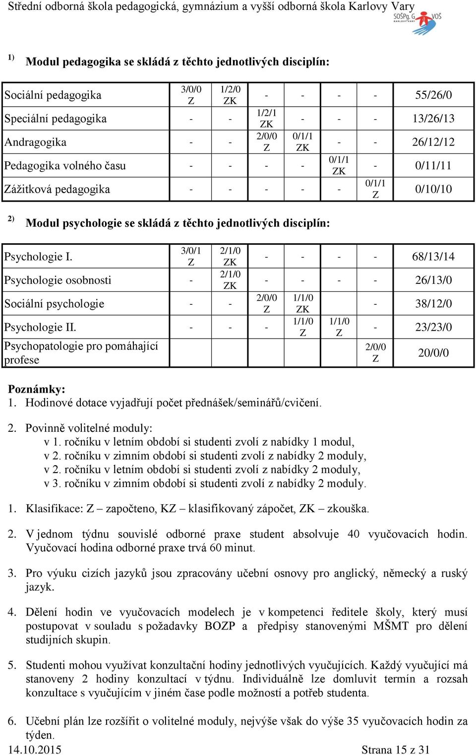 3/0/1 Psychologie osobnosti - 2/1/0 K 2/1/0 K Sociální psychologie - - Psychologie II. - - - Psychopatologie pro pomáhající profese - - - - 68/13/14 - - - - 26/13/0 6.