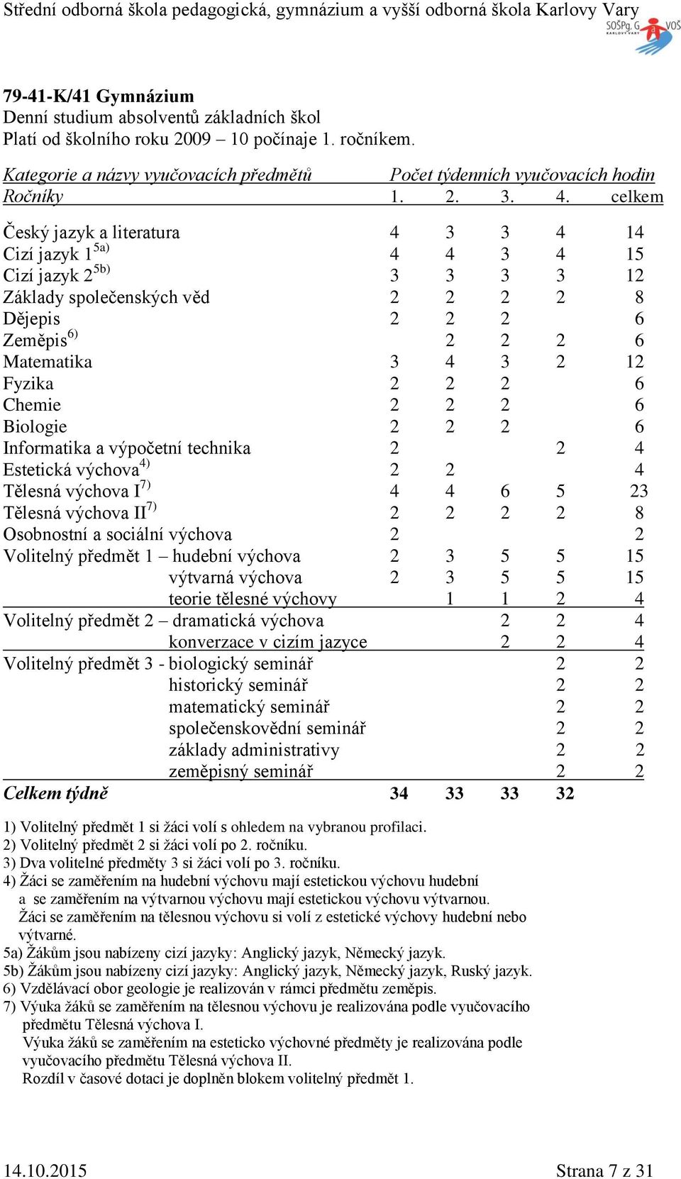 celkem Český jazyk a literatura 4 3 3 4 14 Cizí jazyk 1 5a) 4 4 3 4 15 Cizí jazyk 2 5b) 3 3 3 3 12 áklady společenských věd 2 2 2 2 8 Dějepis 2 2 2 6 eměpis 6) 2 2 2 6 Matematika 3 4 3 2 12 Fyzika 2