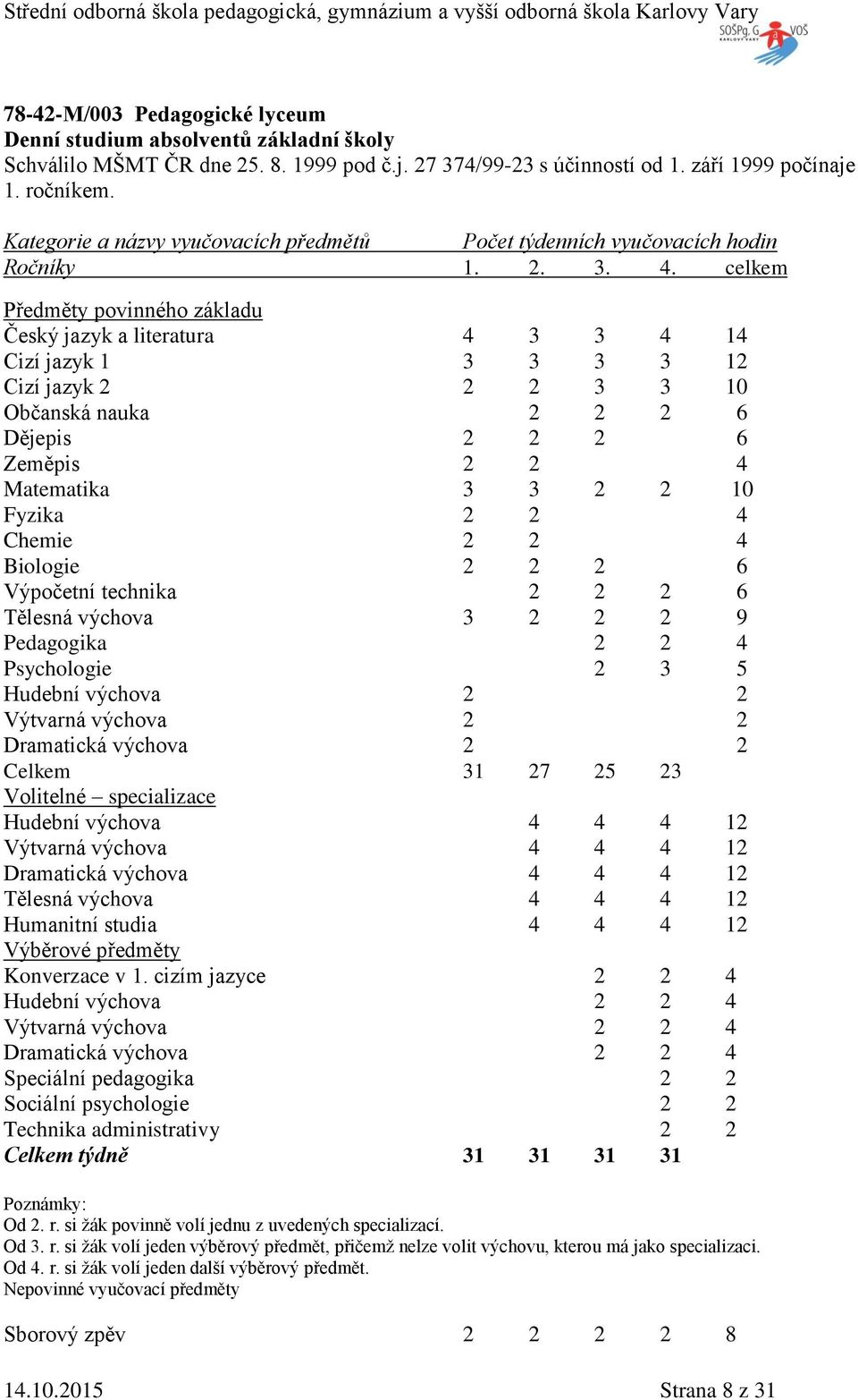 celkem Předměty povinného základu Český jazyk a literatura 4 3 3 4 14 Cizí jazyk 1 3 3 3 3 12 Cizí jazyk 2 2 2 3 3 10 Občanská nauka 2 2 2 6 Dějepis 2 2 2 6 eměpis 2 2 4 Matematika 3 3 2 2 10 Fyzika