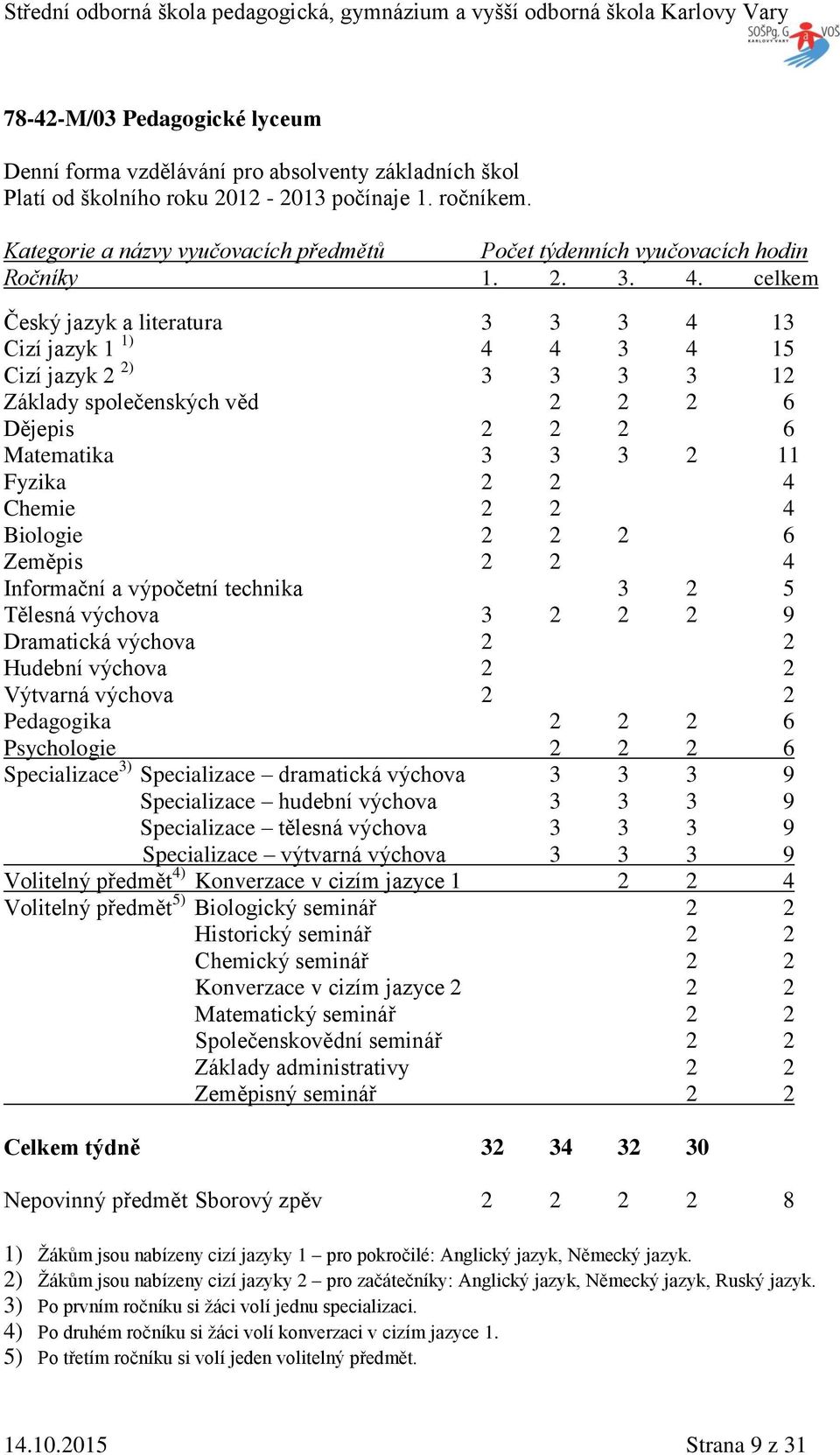 celkem Český jazyk a literatura 3 3 3 4 13 Cizí jazyk 1 1) 4 4 3 4 15 Cizí jazyk 2 2) 3 3 3 3 12 áklady společenských věd 2 2 2 6 Dějepis 2 2 2 6 Matematika 3 3 3 2 11 Fyzika 2 2 4 Chemie 2 2 4