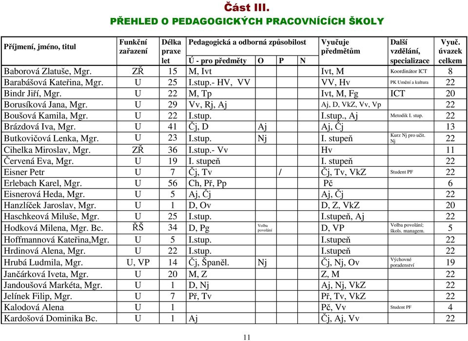 - HV, VV VV, Hv PK Umění a kultura 22 Bindr Jiří, Mgr. U 22 M, Tp Ivt, M, Fg ICT 20 Borusíková Jana, Mgr. U 29 Vv, Rj, Aj Aj, D, VkZ, Vv, Vp 22 Boušová Kamila, Mgr. U 22 I.stup. I.stup., Aj Metodik I.