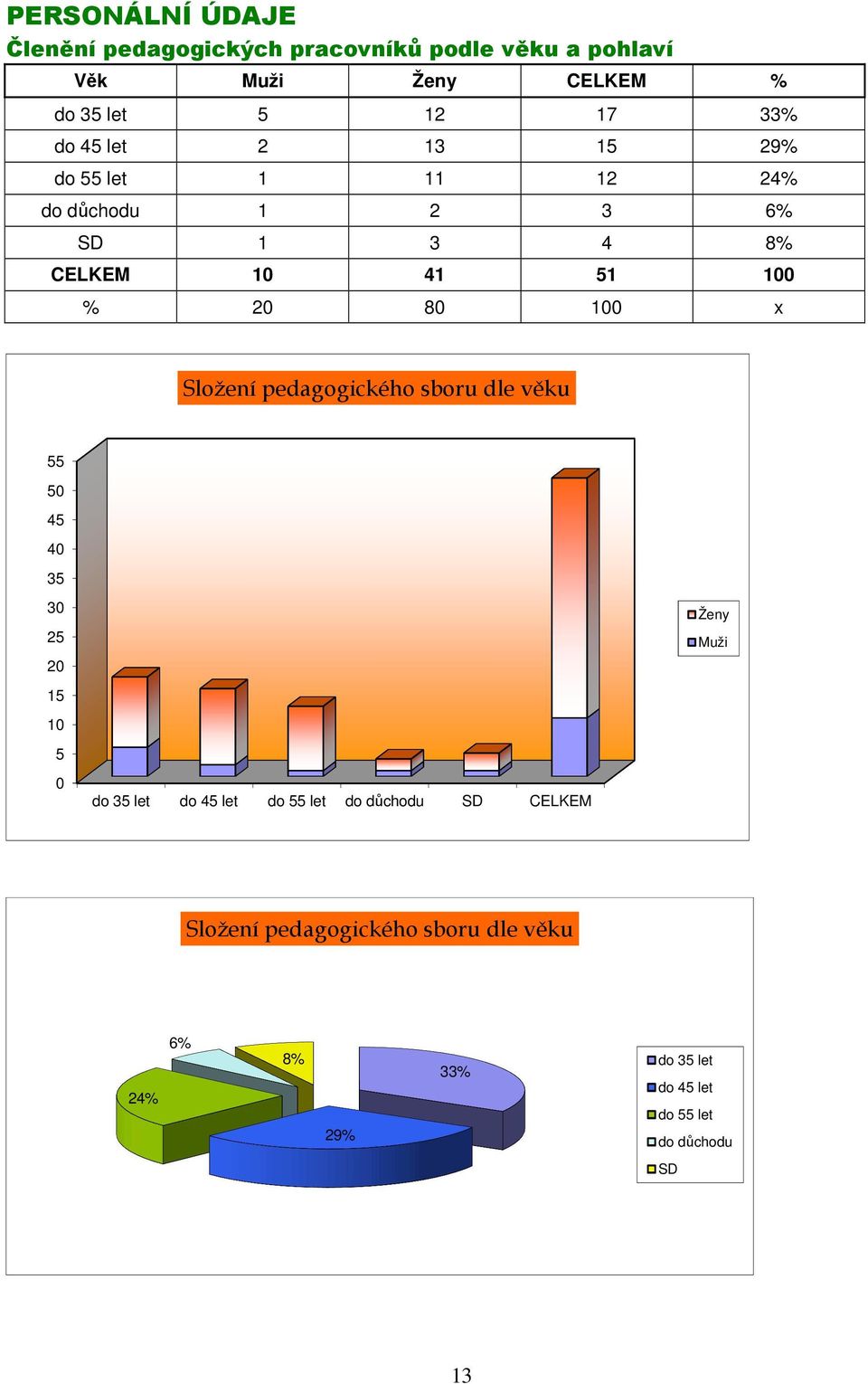 Složení pedagogického sboru dle věku 55 50 45 40 35 30 25 20 15 10 5 0 do 35 let do 45 let do 55 let do důchodu SD