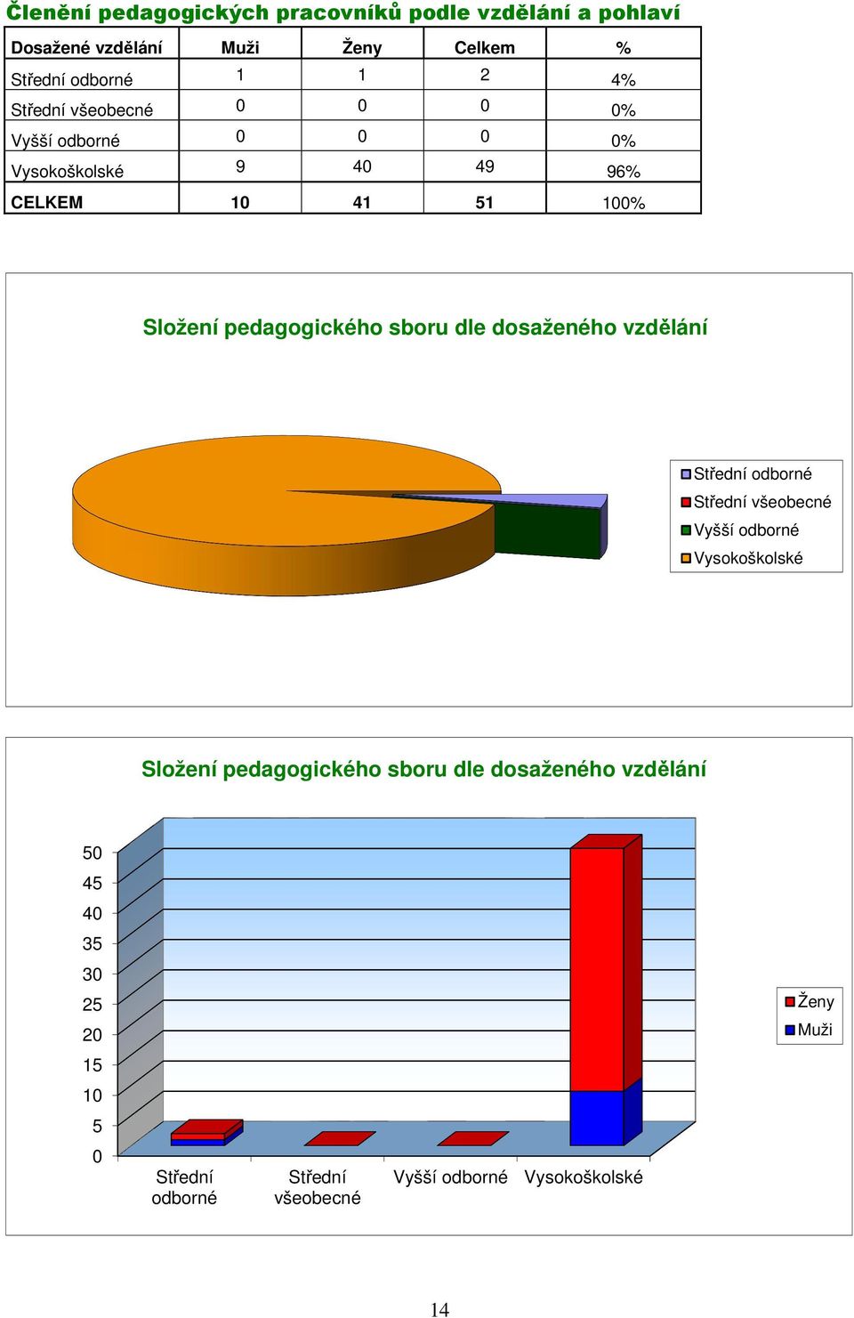 sboru dle dosaženého vzdělání Střední odborné Střední všeobecné Vyšší odborné Vysokoškolské Složení pedagogického sboru