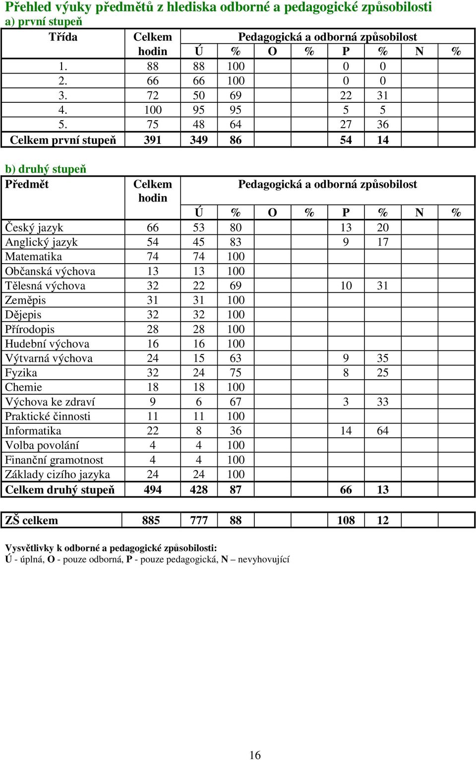 75 48 64 27 36 Celkem první stupeň 391 349 86 54 14 b) druhý stupeň Předmět Celkem hodin Pedagogická a odborná způsobilost Ú % O % P % N % Český jazyk 66 53 80 13 20 Anglický jazyk 54 45 83 9 17