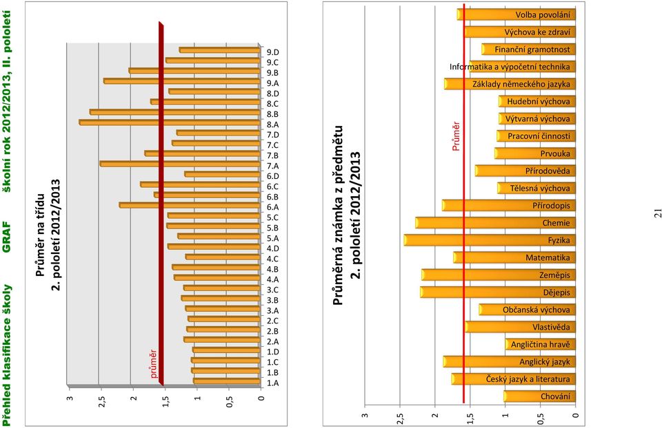 pololetí 2012/2013 2,5 2 1,5 1 0,5 0 Volba povolání Výchova ke zdraví Finanční gramotnost Informatika a výpočetní technika Základy německého jazyka Hudební výchova