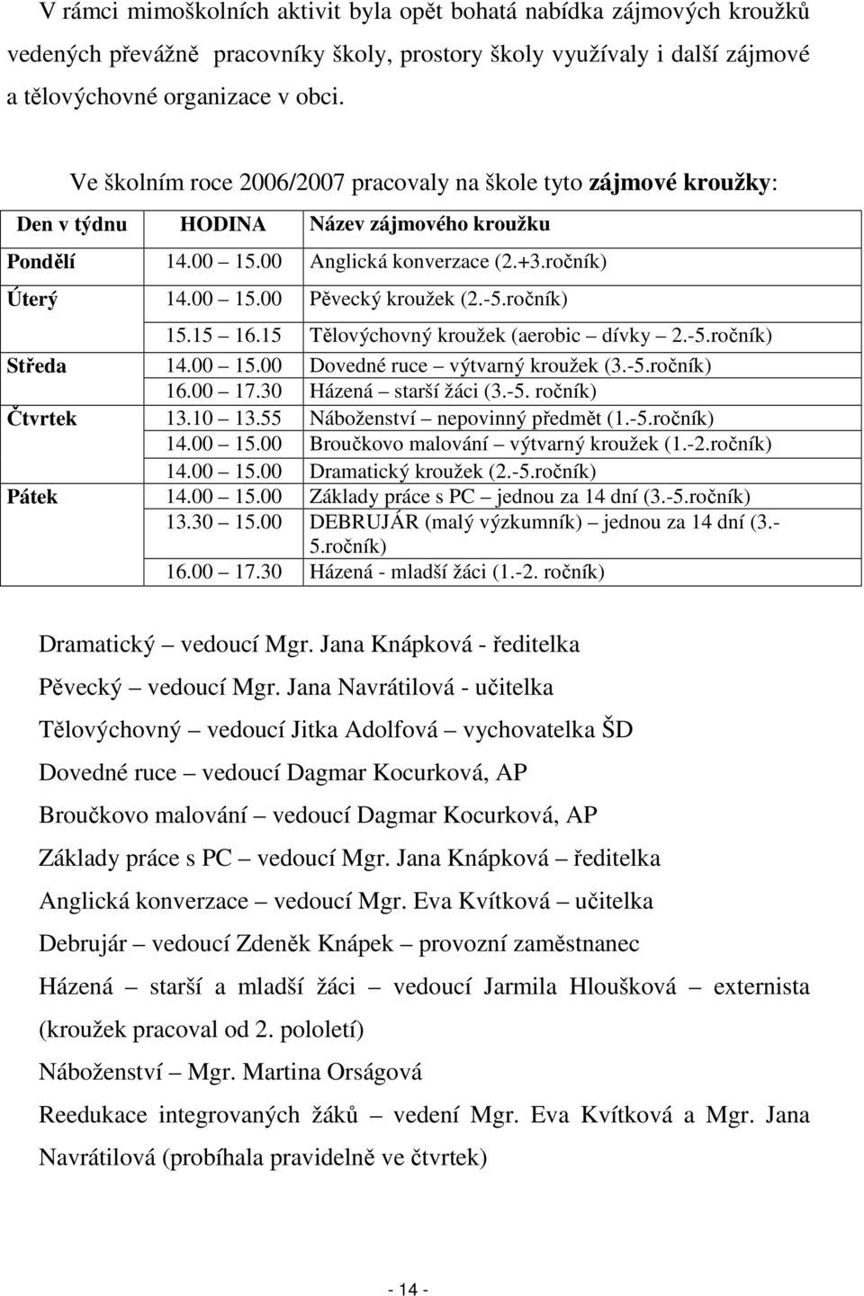 -5.ročník) 15.15 16.15 Tělovýchovný kroužek (aerobic dívky 2.-5.ročník) 14.00 15.00 Dovedné ruce výtvarný kroužek (3.-5.ročník) 16.00 17.30 Házená starší žáci (3.-5. ročník) 13.10 13.