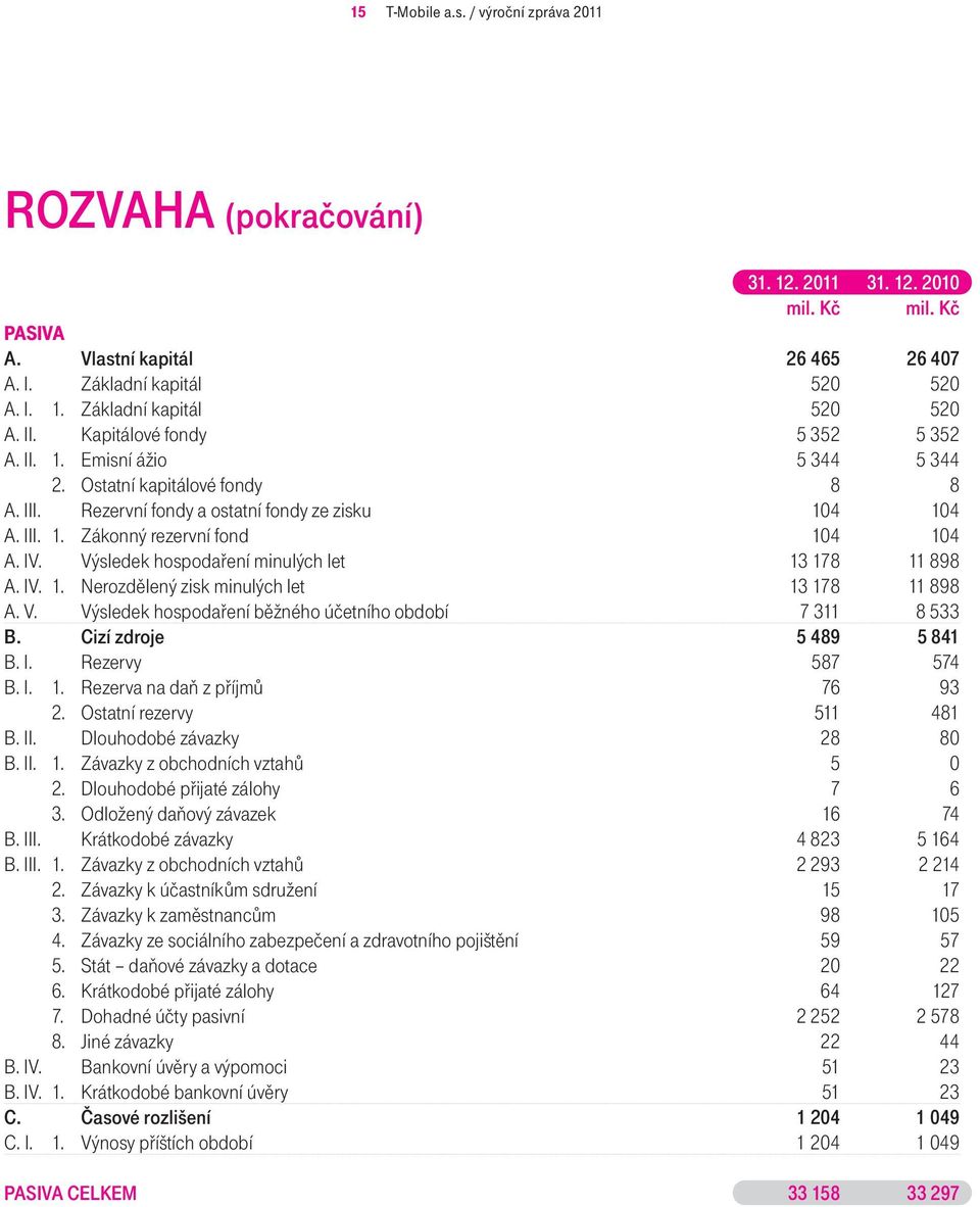 Výsledek hospodaření minulých let 13 178 11 898 A. IV. 1. Nerozdělený zisk minulých let 13 178 11 898 A. V. Výsledek hospodaření běžného účetního období 7 311 8 533 B. Cizí zdroje 5 489 5 841 B. I. Rezervy 587 574 B.