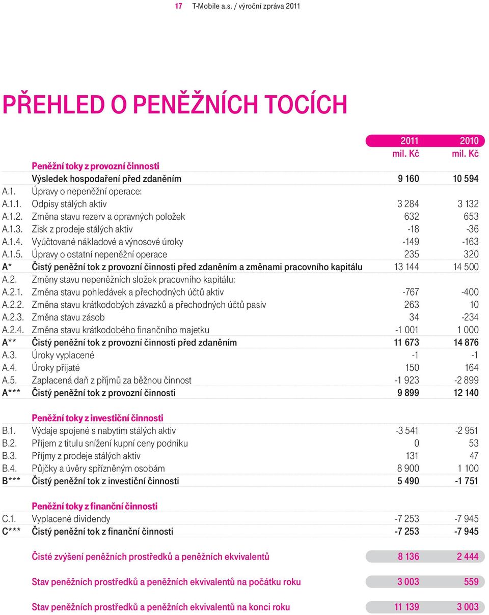 A.1.3. Zisk z prodeje stálých aktiv -18-36 A.1.4. Vyúčtované nákladové a výnosové úroky -149-163 A.1.5.