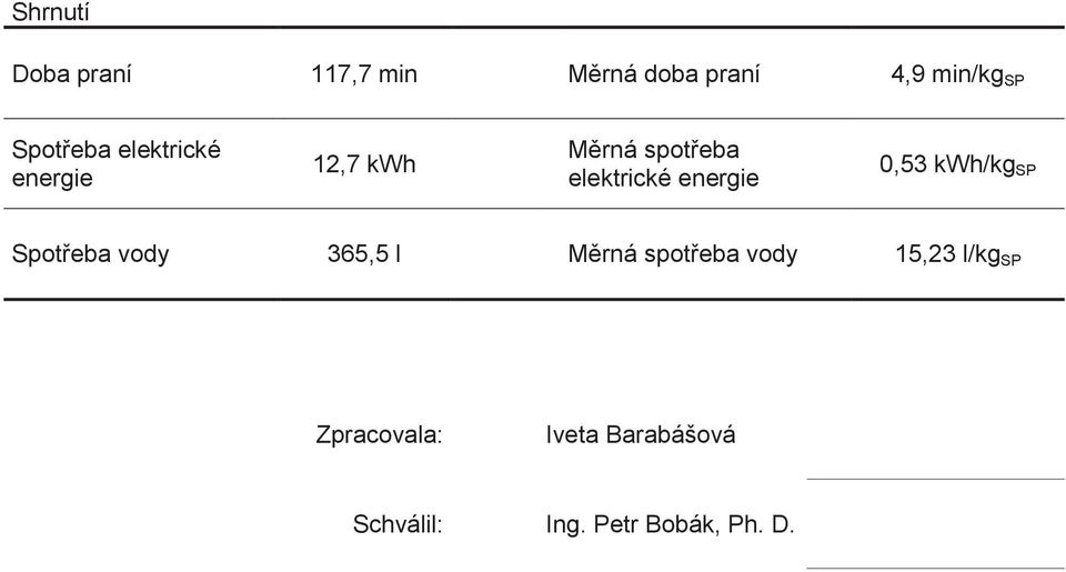 energie 0,53 kwh/kg SP Spotřeba vody 365,5 l Měrná spotřeba vody