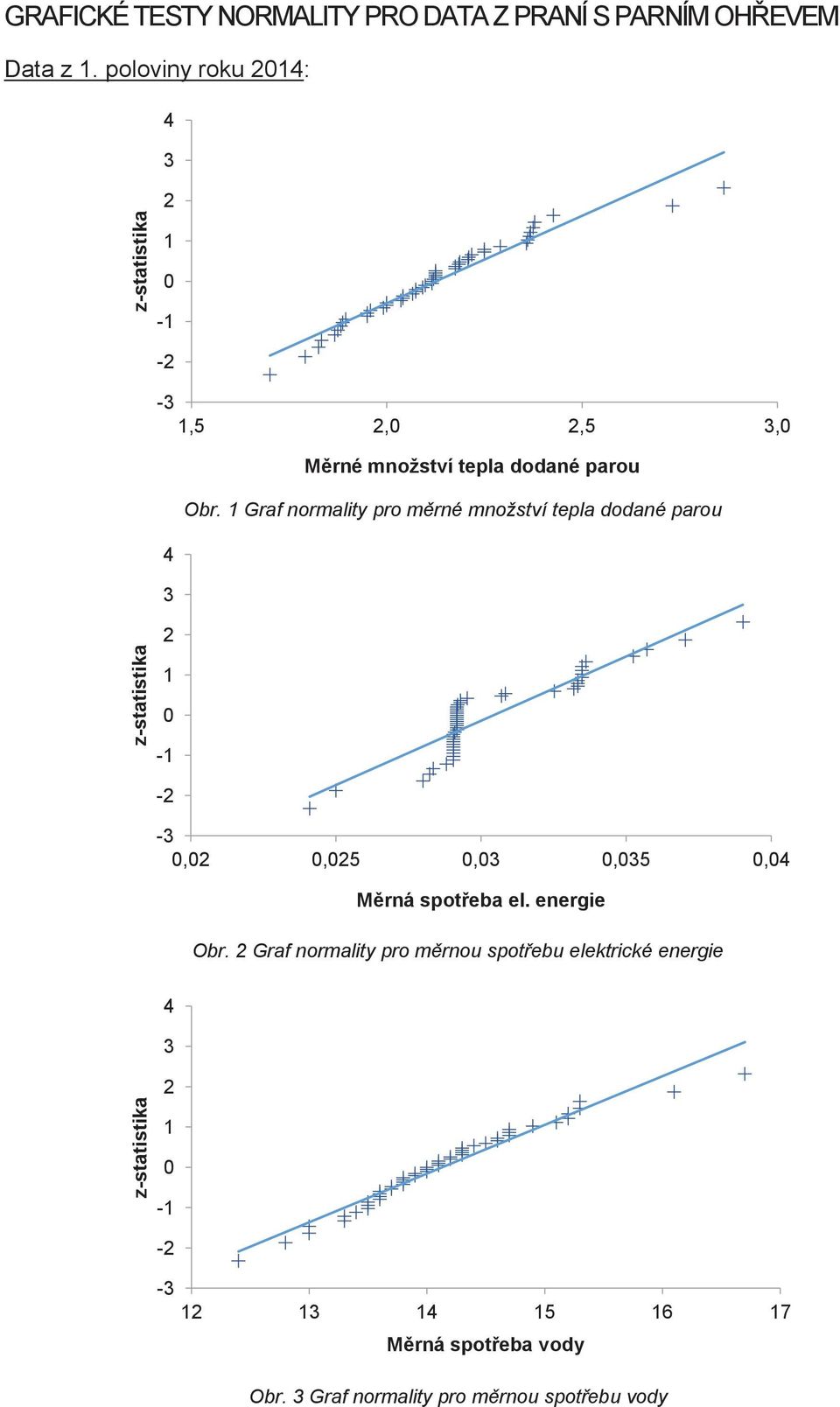 1 Graf normality pro měrné množství tepla dodané parou 4 3 2 1 0-1 -2-3 0,02 0,025 0,03 0,035 0,04 Měrná