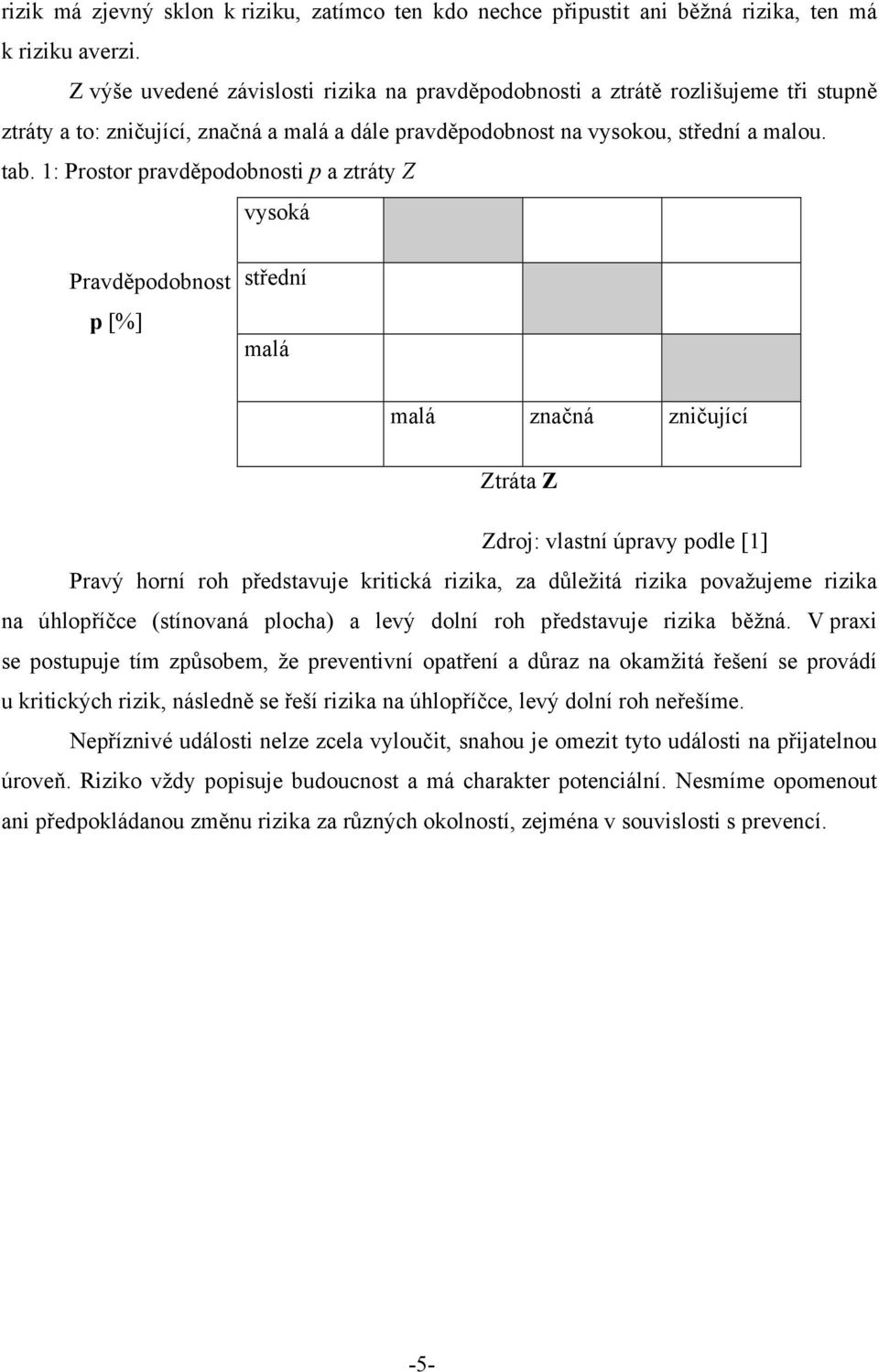 1: Prostor pravděpodobnosti p a ztráty Z vysoká Pravděpodobnost p [%] střední malá malá značná zničující Ztráta Z Zdroj: vlastní úpravy podle [1] Pravý horní roh představuje kritická rizika, za