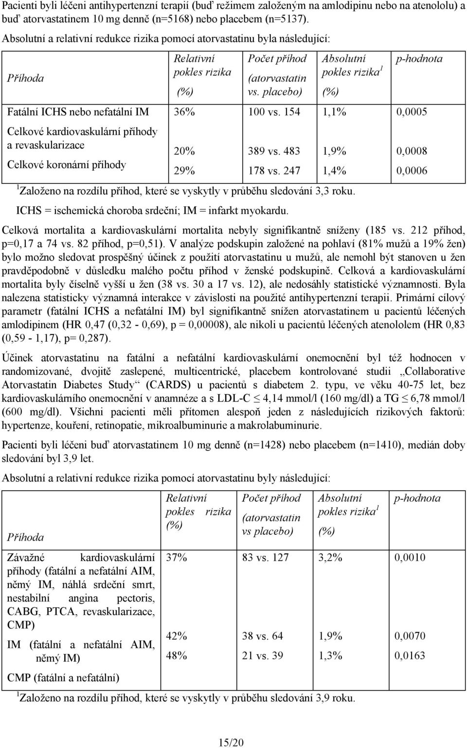 Relativní pokles rizika (%) 36% 20% 29% Počet příhod (atorvastatin vs. placebo) 100 vs. 154 389 vs. 483 178 vs.