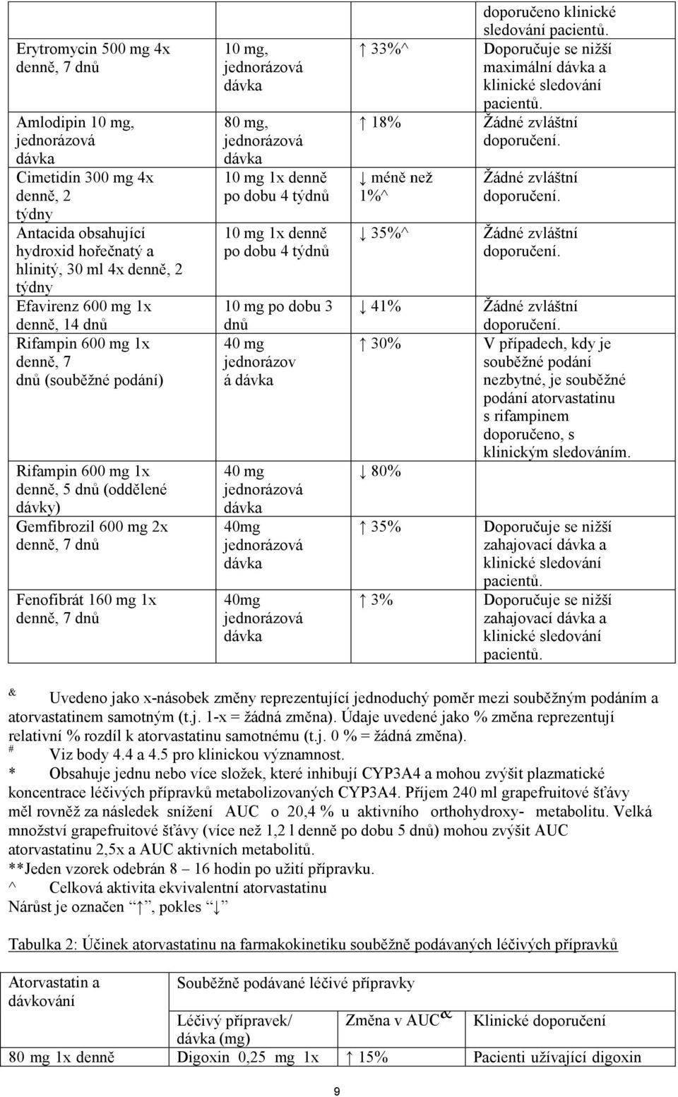 jednorázová dávka 33%^ 80 mg, 18% jednorázová dávka 10 mg 1x denně po dobu 4 týdnů 1%^ 10 mg 1x denně po dobu 4 týdnů 10 mg po dobu 3 dnů 40 mg jednorázov á dávka 40 mg jednorázová dávka 40mg