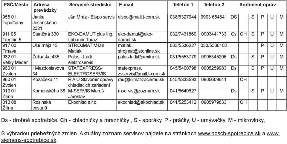 sk 032/7431869 0903441733 Cs CH S P U M Ľubomír Turaz Ul.9.mája 13 STROJMAT Milan matlak. 033/5536227 033/5536182 P U M Matlák strojmat@stonline.sk Želiarska 435 Palos - Ladi palos-ladi@nextra.