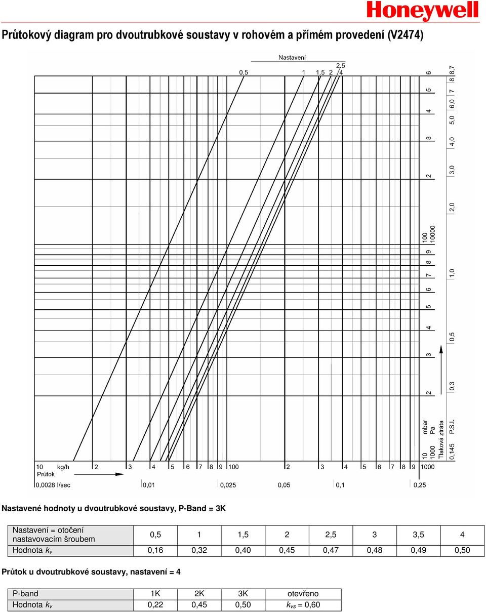 1 1,5 2 2,5 3 3,5 4 Hodnota k v 0,16 0,32 0,40 0,45 0,47 0,48 0,49 0,50 Průtok u