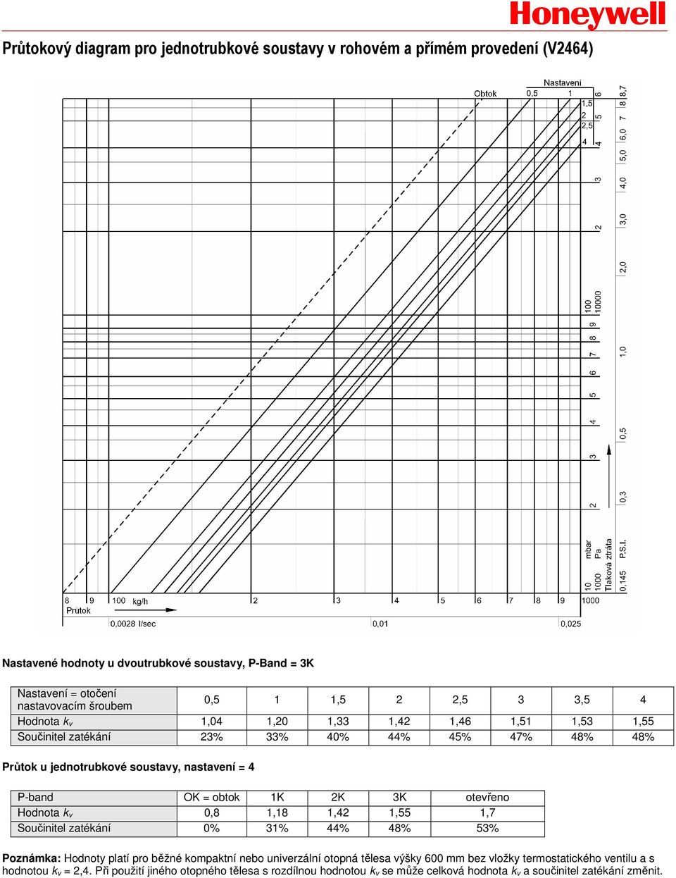 = obtok 1K 2K 3K otevřeno Hodnota k v 0,8 1,18 1,42 1,55 1,7 Součinitel zatékání 0% 31% 44% 48% 53% Poznámka: Hodnoty platí pro běžné kompaktní nebo univerzální otopná tělesa výšky