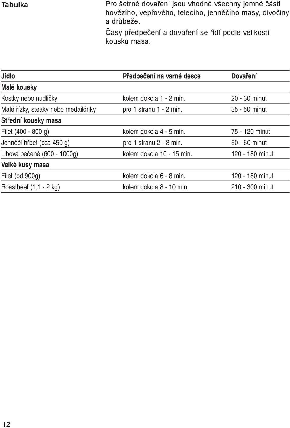 20-30 minut Malé řízky, steaky nebo medailónky pro 1 stranu 1-2 min. 35-50 minut Střední kousky masa Filet (400-800 g) kolem dokola 4-5 min.
