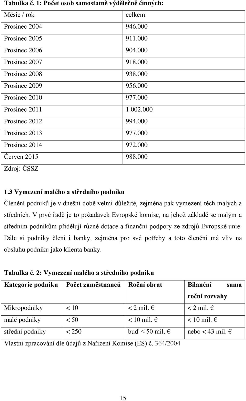 3 Vymezení malého a středního podniku Členění podniků je v dnešní době velmi důležité, zejména pak vymezení těch malých a středních.