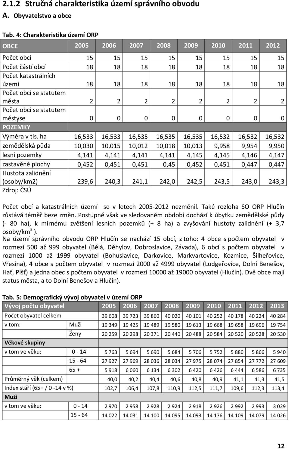 Počet obcí se statutem města 2 2 2 2 2 2 2 2 Počet obcí se statutem městyse 0 0 0 0 0 0 0 0 POZEMKY Výměra v tis.