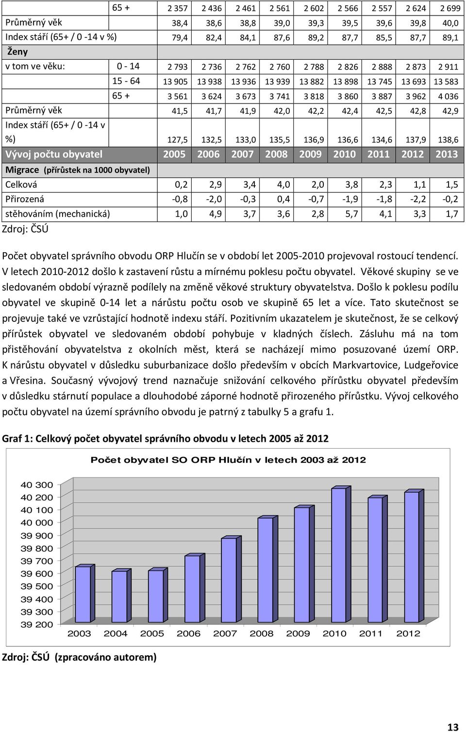 Průměrný věk 41,5 41,7 41,9 42,0 42,2 42,4 42,5 42,8 42,9 Index stáří (65+/ 0-14 v %) 127,5 132,5 133,0 135,5 136,9 136,6 134,6 137,9 138,6 Vývoj počtu obyvatel 2005 2006 2007 2008 2009 2010 2011