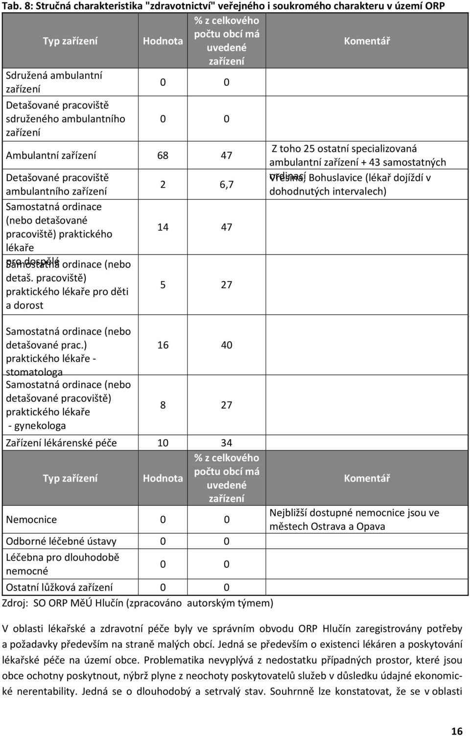Bohuslavice (lékař dojíždí v 2 6,7 ambulantního zařízení dohodnutých intervalech) Samostatná ordinace (nebo detašované pracoviště) praktického 14 47 lékaře pro Samostatná dospělé ordinace (nebo detaš.