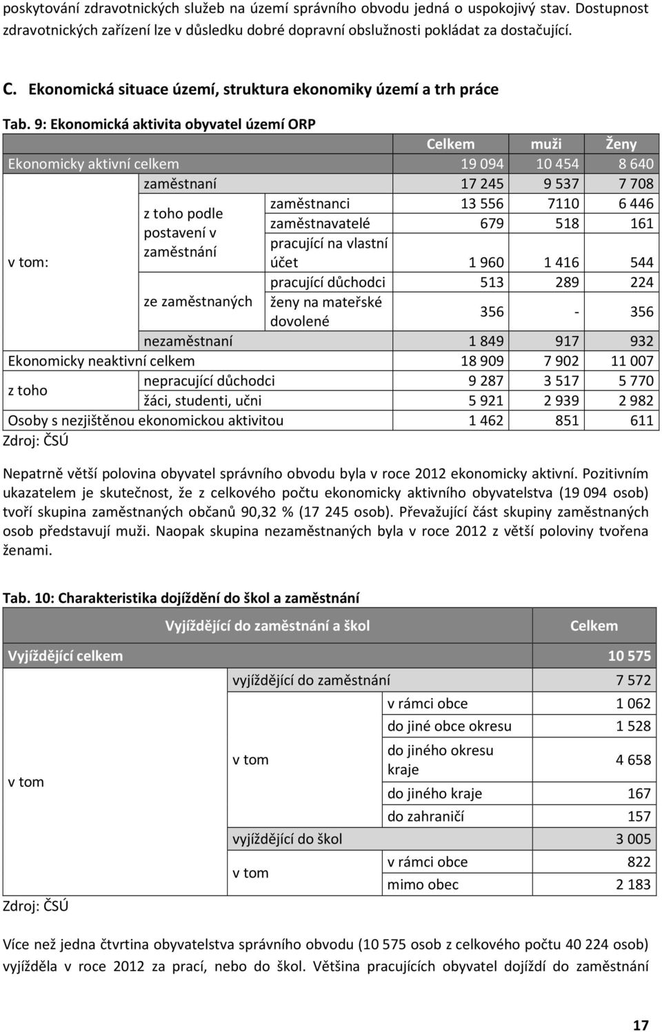 9: Ekonomická aktivita obyvatel území ORP Celkem muži Ženy Ekonomicky aktivní celkem 19094 10454 8640 zaměstnaní 17245 9537 7708 zaměstnanci 13556 7110 6446 z toho podle zaměstnavatelé 679 518 161