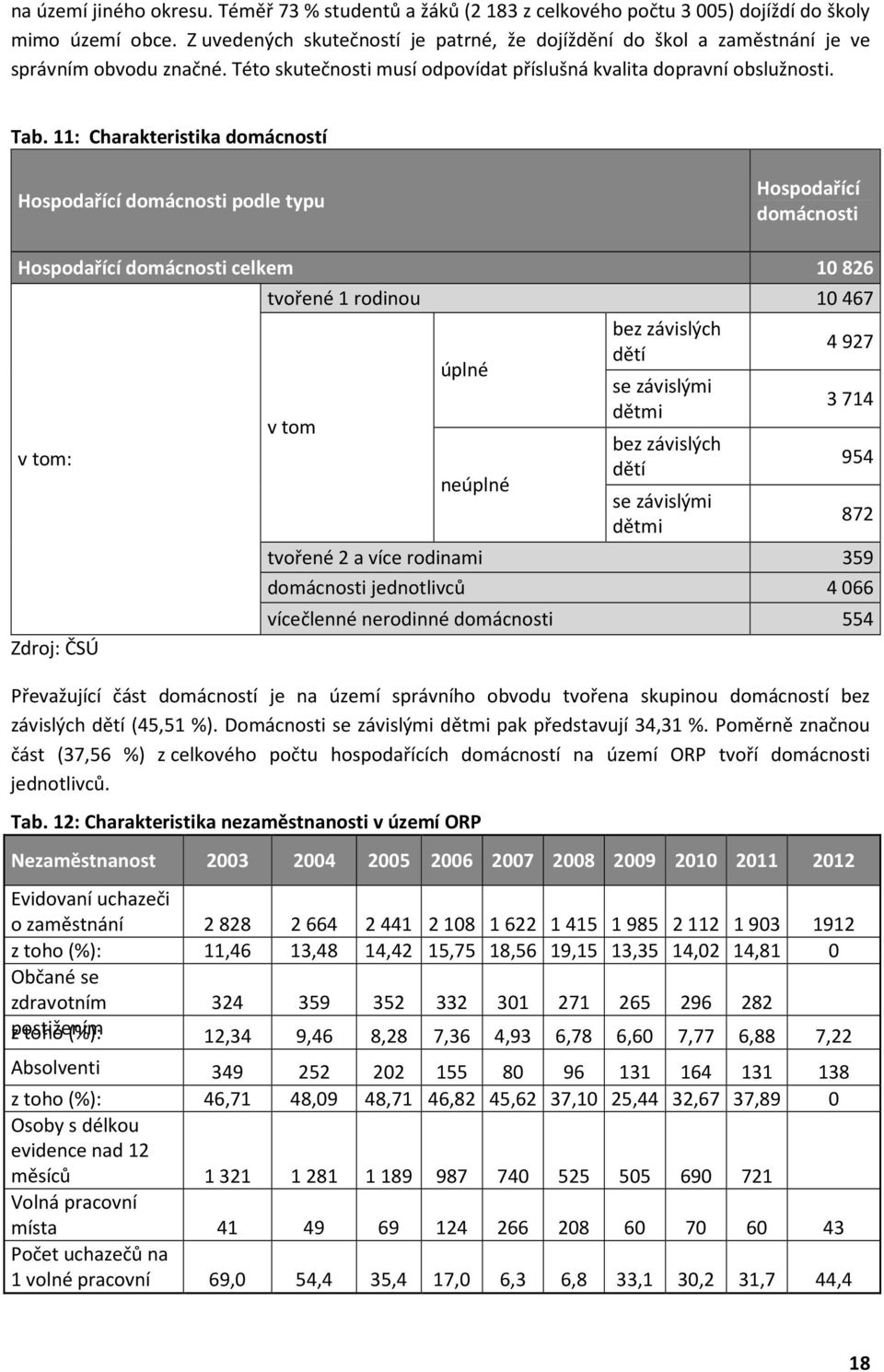 11: Charakteristika domácností Hospodařící domácnosti podle typu Hospodařící domácnosti Hospodařící domácnosti celkem 10 826 v tom: Zdroj: ČSÚ tvořené 1 rodinou 10 467 v tom úplné neúplné bez