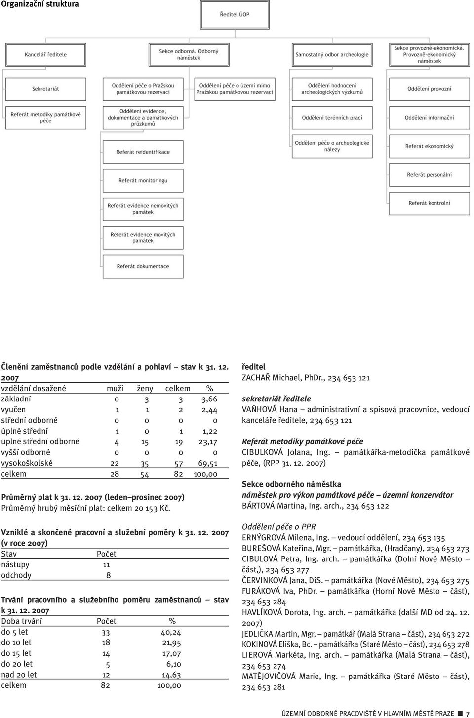 kolské 22 35 57 69,51 celkem 28 54 82 100,00 PrÛmûrn plat k 31. 12. 2007 (leden prosinec 2007) PrÛmûrn hrub mûsíãní plat: celkem 20 153 Kã. Vzniklé a skonãené pracovní a sluïební pomûry k 31. 12. 2007 (v roce 2007) Stav Poãet nástupy 11 odchody 8 Trvání pracovního a sluïebního pomûru zamûstnancû stav k 31.