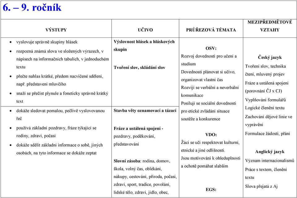 představení mluvčího snaží se přečíst plynule a foneticky správně krátký text dokáže sledovat pomalou, pečlivě vyslovovanou řeč používá základní pozdravy, fráze týkající se rodiny, zdraví, počasí