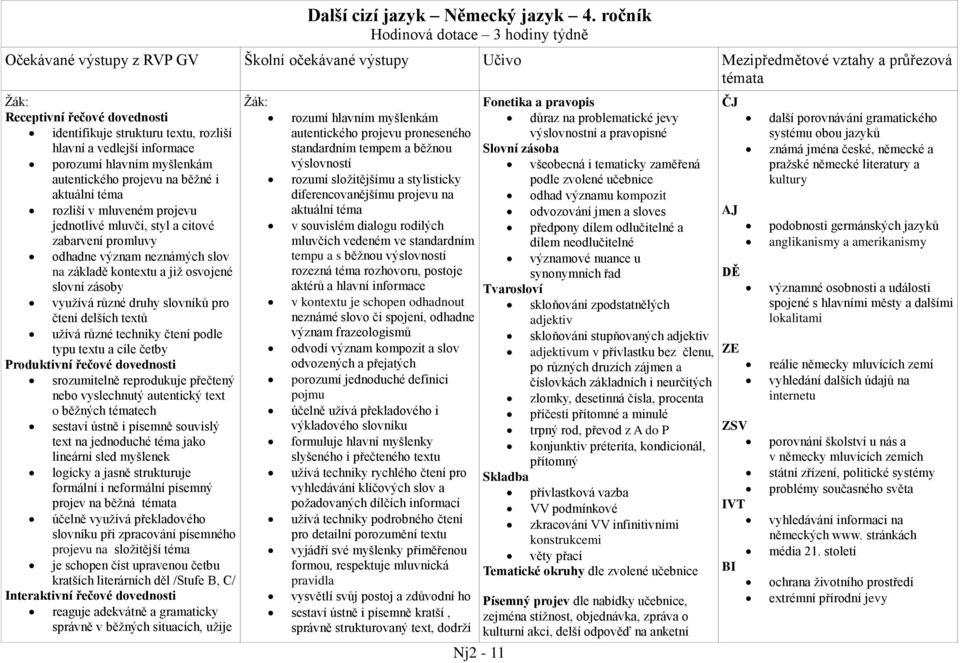 rozliší hlavní a vedlejší informace porozumí hlavním myšlenkám autentického projevu na běžné i aktuální téma rozliší v mluveném projevu jednotlivé mluvčí, styl a citové zabarvení promluvy odhadne